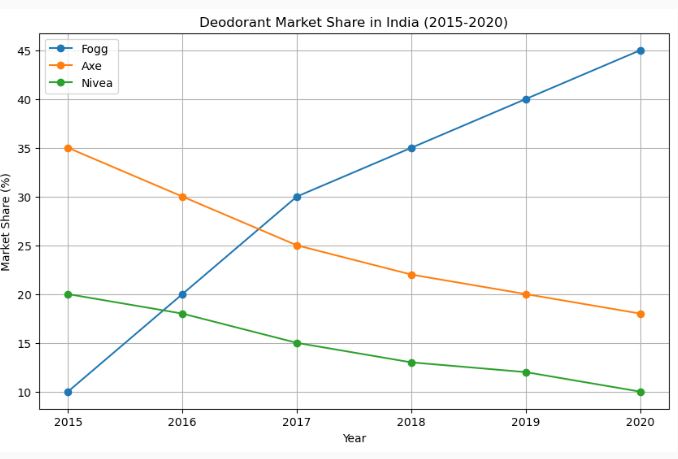 Line graph showing the deodorant market share in India from 2015 to 2020. Fogg's market share increases steadily from 10% in 2015 to 45% in 2020. Axe's market share decreases from 35% in 2015 to 18% in 2020. Nivea's market share decreases from 20% in 2015 to 10% in 2020