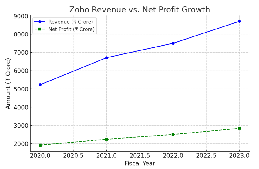 Zoho's revenue and net profit growth over the years.