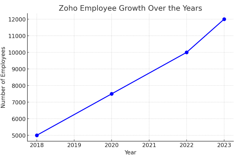 Zoho's employee growth trend over the years. finshotdaily.com