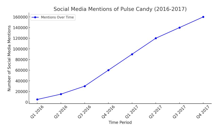 Graph showing the rise in Pulse Candy's social media mentions from 2016 to 2017, highlighting its viral growth and marketing impact.